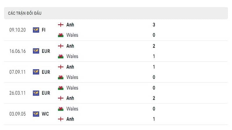 Lịch sử đối đầu Wales vs Anh