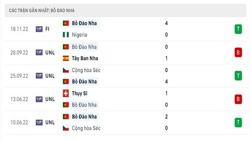 Phong độ gần đây của Bồ Đào Nha