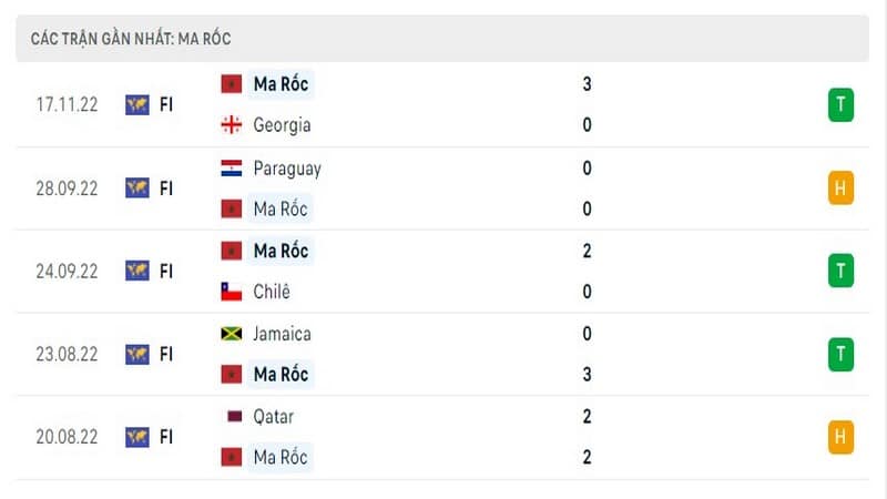 Phong độ gần đây của Maroc