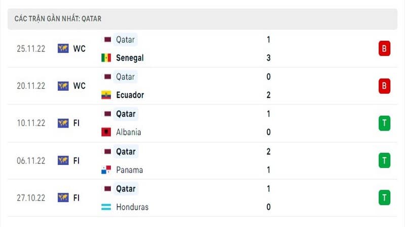 Phong độ gần đây của Qatar