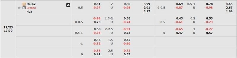Tỷ lệ kèo Maroc vs Croatia